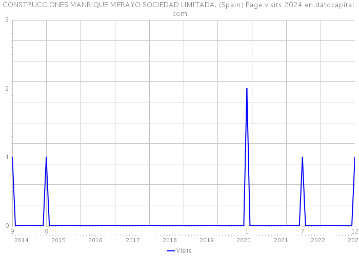 CONSTRUCCIONES MANRIQUE MERAYO SOCIEDAD LIMITADA. (Spain) Page visits 2024 