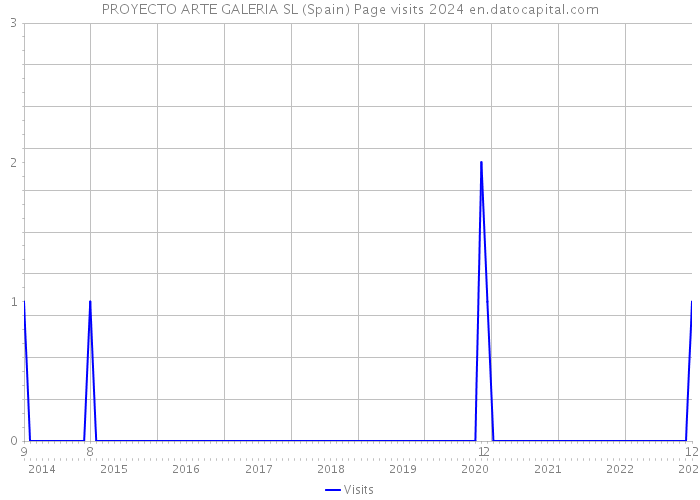 PROYECTO ARTE GALERIA SL (Spain) Page visits 2024 