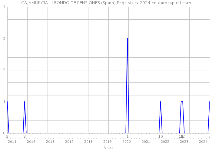 CAJAMURCIA III FONDO DE PENSIONES (Spain) Page visits 2024 