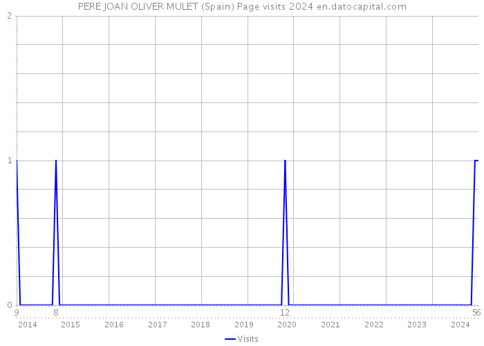 PERE JOAN OLIVER MULET (Spain) Page visits 2024 