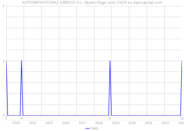 AUTOSERVICIO DIAZ ASENCIO S.L. (Spain) Page visits 2024 