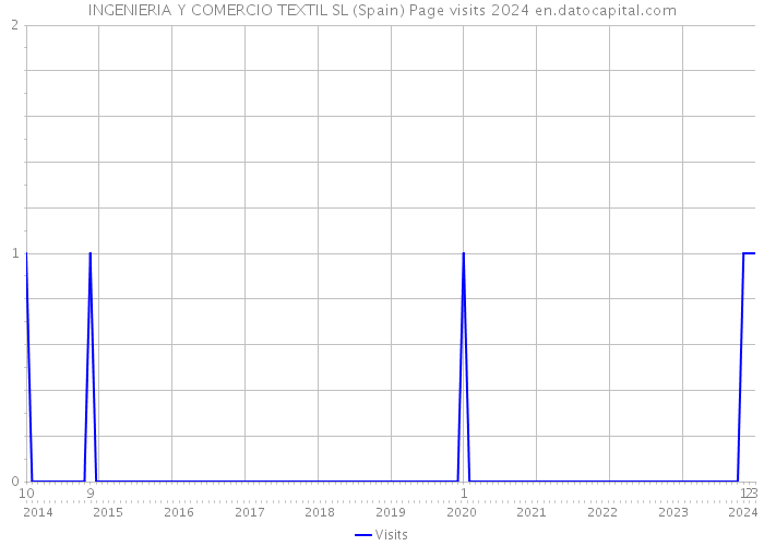 INGENIERIA Y COMERCIO TEXTIL SL (Spain) Page visits 2024 