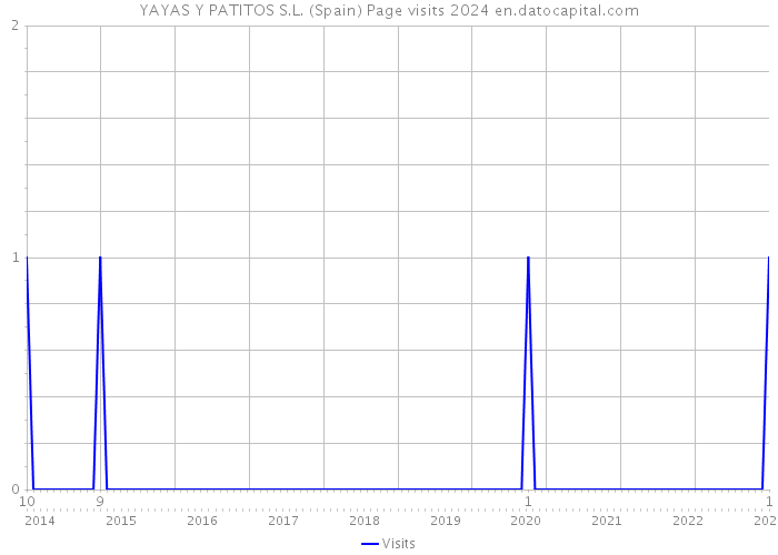 YAYAS Y PATITOS S.L. (Spain) Page visits 2024 