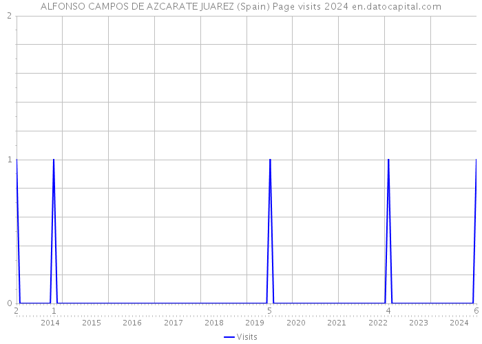 ALFONSO CAMPOS DE AZCARATE JUAREZ (Spain) Page visits 2024 