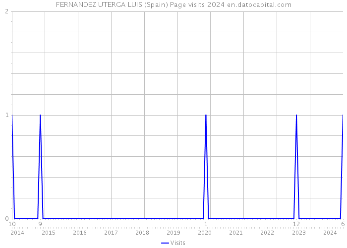 FERNANDEZ UTERGA LUIS (Spain) Page visits 2024 