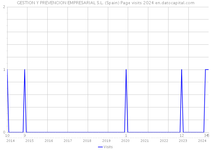 GESTION Y PREVENCION EMPRESARIAL S.L. (Spain) Page visits 2024 