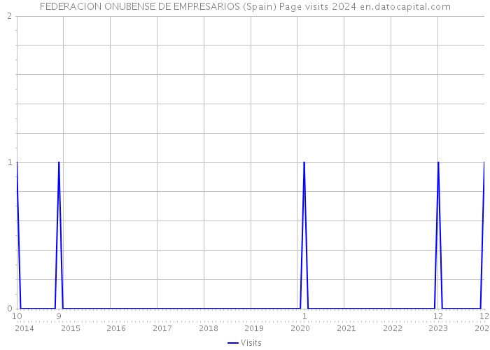 FEDERACION ONUBENSE DE EMPRESARIOS (Spain) Page visits 2024 