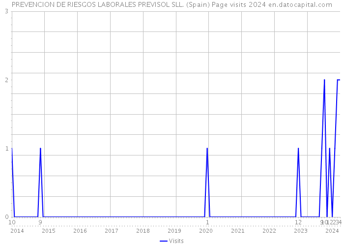 PREVENCION DE RIESGOS LABORALES PREVISOL SLL. (Spain) Page visits 2024 