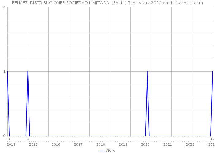 BELMEZ-DISTRIBUCIONES SOCIEDAD LIMITADA. (Spain) Page visits 2024 