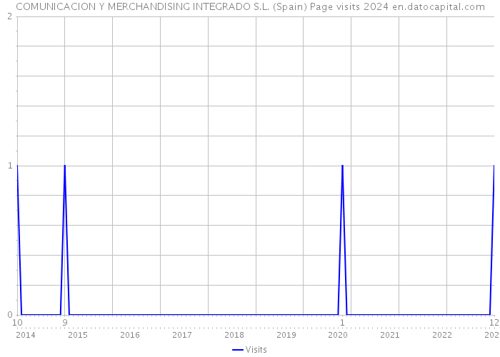 COMUNICACION Y MERCHANDISING INTEGRADO S.L. (Spain) Page visits 2024 