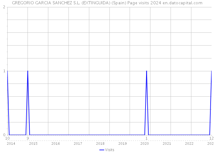 GREGORIO GARCIA SANCHEZ S.L. (EXTINGUIDA) (Spain) Page visits 2024 
