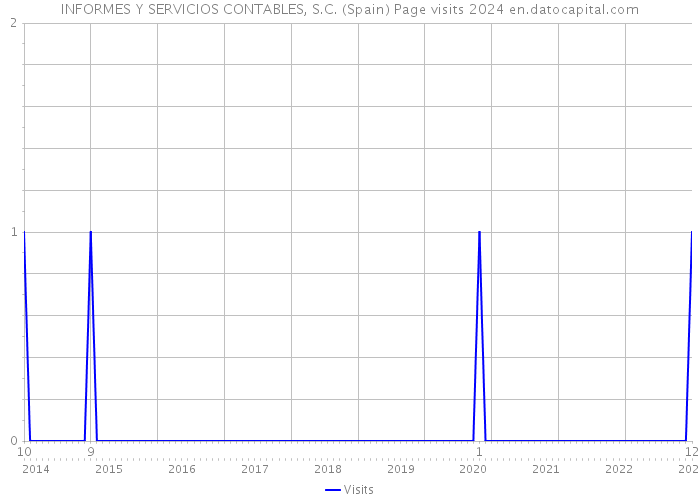 INFORMES Y SERVICIOS CONTABLES, S.C. (Spain) Page visits 2024 