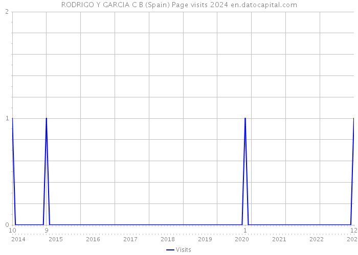 RODRIGO Y GARCIA C B (Spain) Page visits 2024 