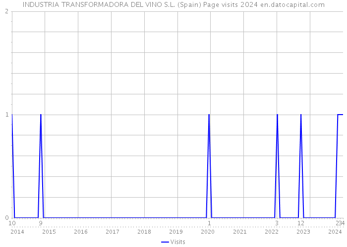 INDUSTRIA TRANSFORMADORA DEL VINO S.L. (Spain) Page visits 2024 