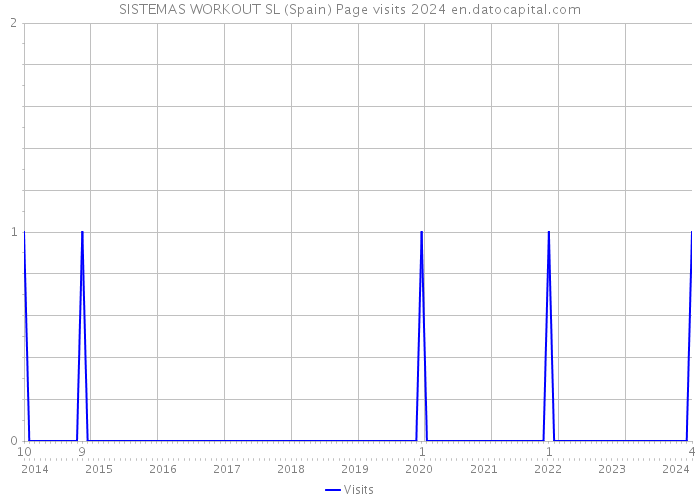 SISTEMAS WORKOUT SL (Spain) Page visits 2024 