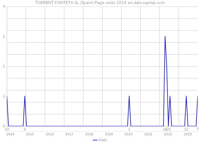TORRENT FONTETA SL (Spain) Page visits 2024 