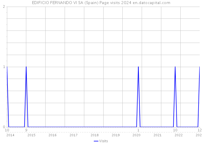 EDIFICIO FERNANDO VI SA (Spain) Page visits 2024 