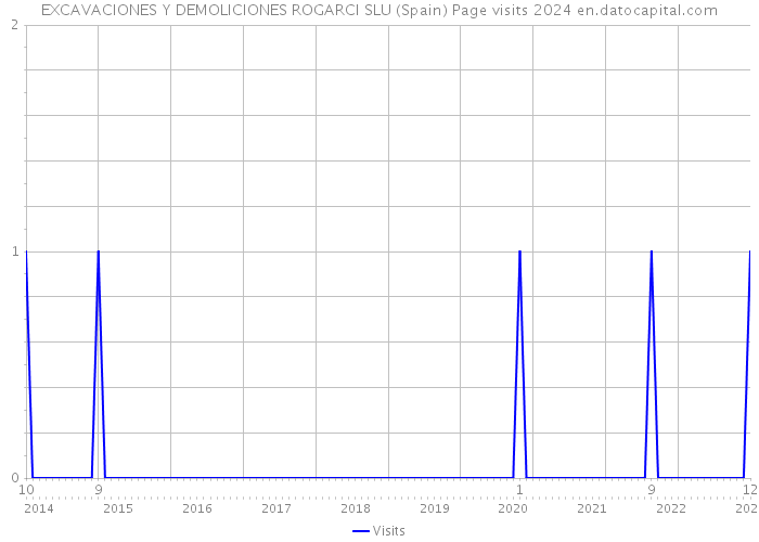 EXCAVACIONES Y DEMOLICIONES ROGARCI SLU (Spain) Page visits 2024 