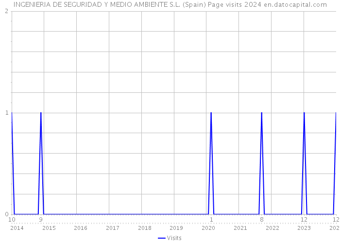 INGENIERIA DE SEGURIDAD Y MEDIO AMBIENTE S.L. (Spain) Page visits 2024 