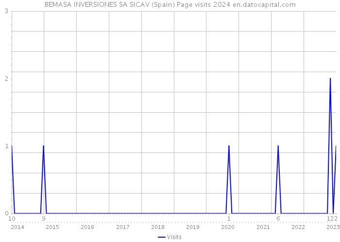 BEMASA INVERSIONES SA SICAV (Spain) Page visits 2024 