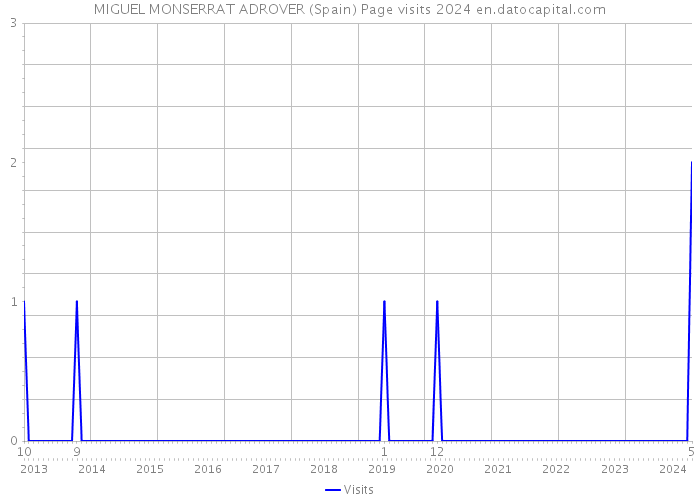 MIGUEL MONSERRAT ADROVER (Spain) Page visits 2024 