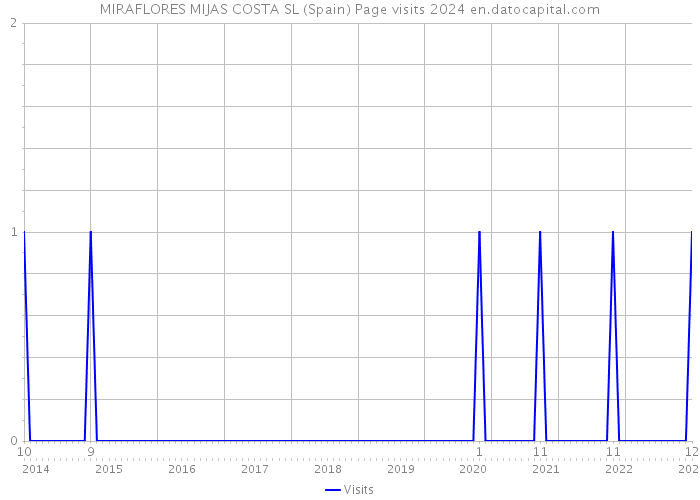 MIRAFLORES MIJAS COSTA SL (Spain) Page visits 2024 