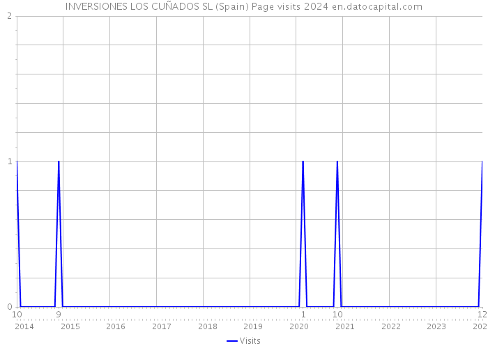 INVERSIONES LOS CUÑADOS SL (Spain) Page visits 2024 