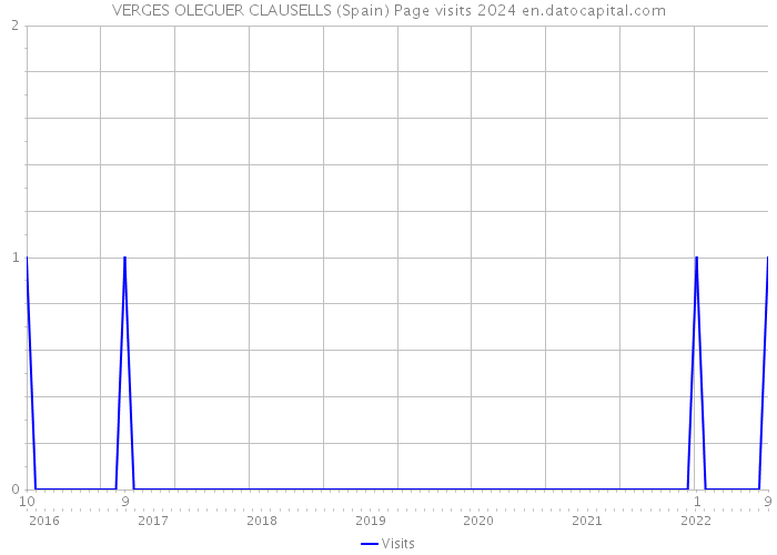 VERGES OLEGUER CLAUSELLS (Spain) Page visits 2024 