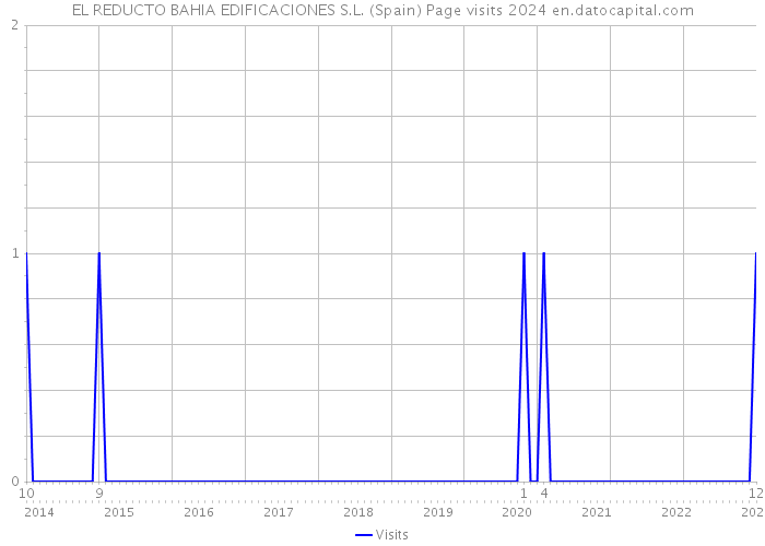 EL REDUCTO BAHIA EDIFICACIONES S.L. (Spain) Page visits 2024 