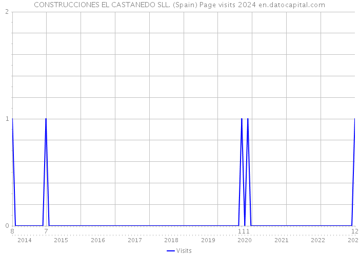 CONSTRUCCIONES EL CASTANEDO SLL. (Spain) Page visits 2024 