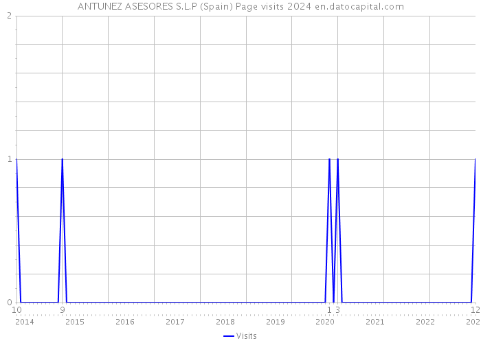 ANTUNEZ ASESORES S.L.P (Spain) Page visits 2024 