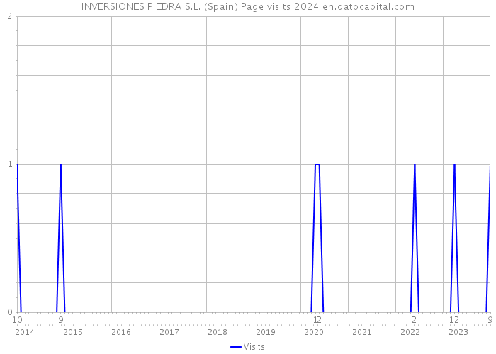 INVERSIONES PIEDRA S.L. (Spain) Page visits 2024 