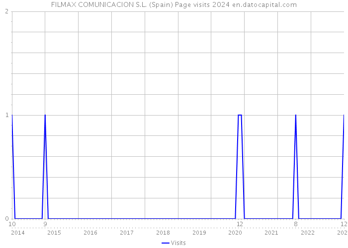 FILMAX COMUNICACION S.L. (Spain) Page visits 2024 