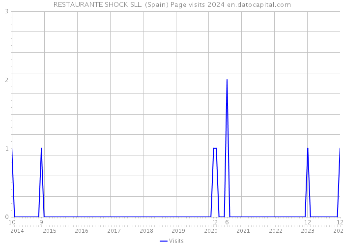 RESTAURANTE SHOCK SLL. (Spain) Page visits 2024 
