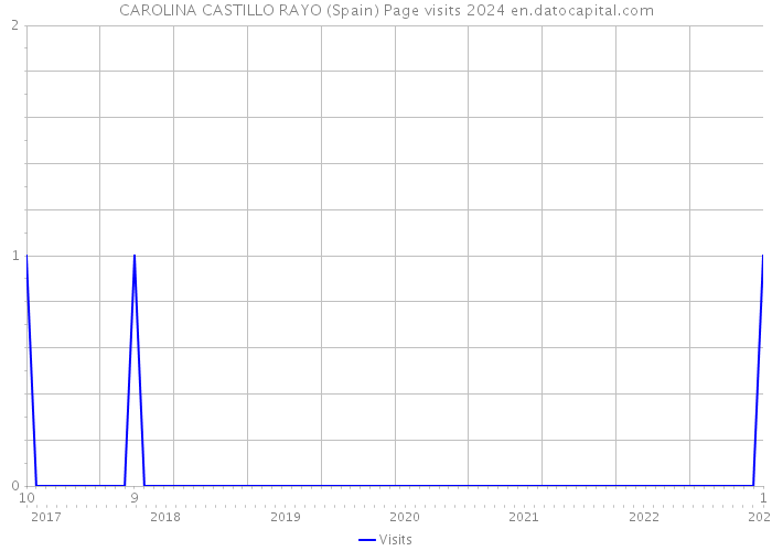 CAROLINA CASTILLO RAYO (Spain) Page visits 2024 