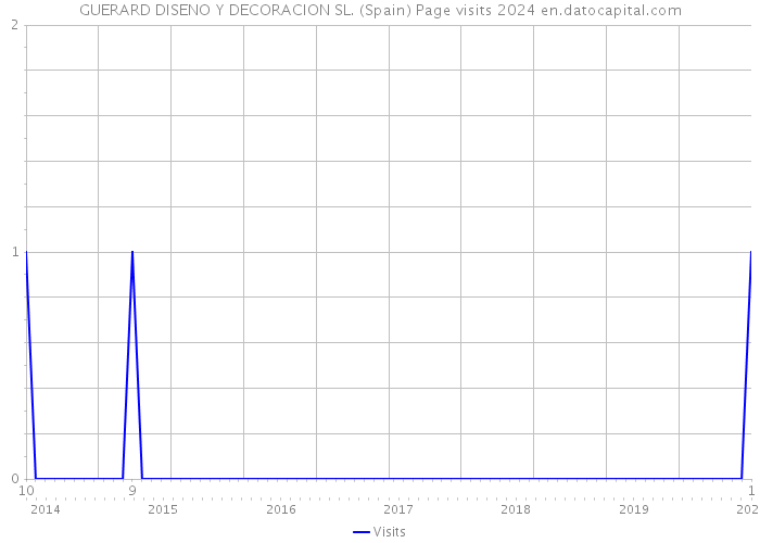 GUERARD DISENO Y DECORACION SL. (Spain) Page visits 2024 