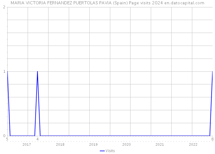MARIA VICTORIA FERNANDEZ PUERTOLAS PAVIA (Spain) Page visits 2024 