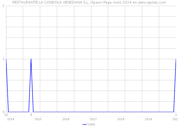 RESTAURANTE LA GONDOLA VENEZIANA S.L. (Spain) Page visits 2024 