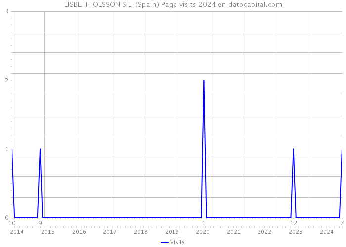 LISBETH OLSSON S.L. (Spain) Page visits 2024 