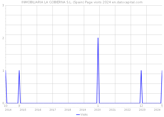INMOBILIARIA LA GOBIERNA S.L. (Spain) Page visits 2024 