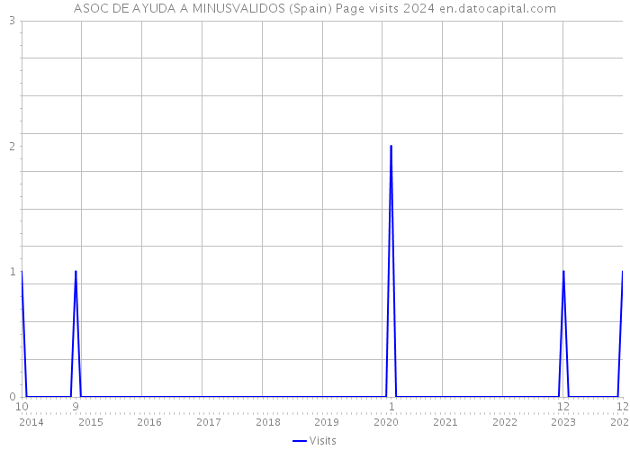 ASOC DE AYUDA A MINUSVALIDOS (Spain) Page visits 2024 