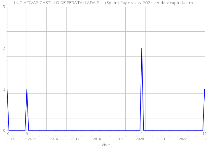 INICIATIVAS CASTILLO DE PERATALLADA S.L. (Spain) Page visits 2024 