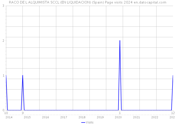 RACO DE L ALQUIMISTA SCCL (EN LIQUIDACION) (Spain) Page visits 2024 