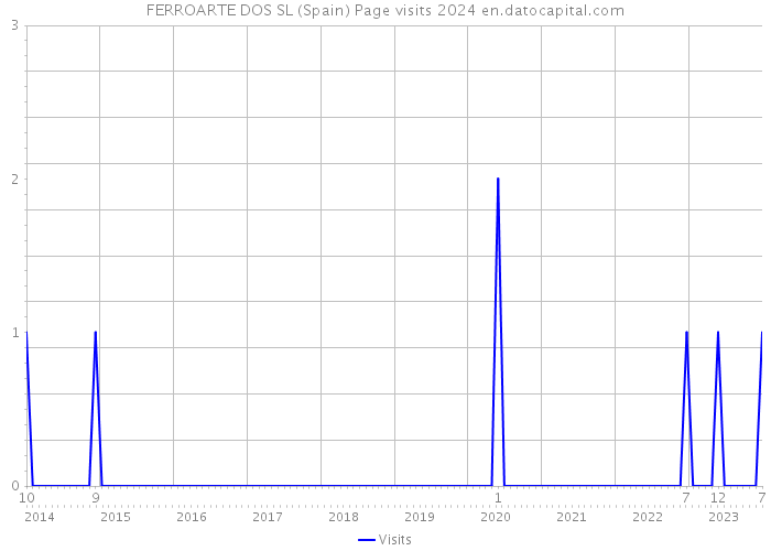 FERROARTE DOS SL (Spain) Page visits 2024 