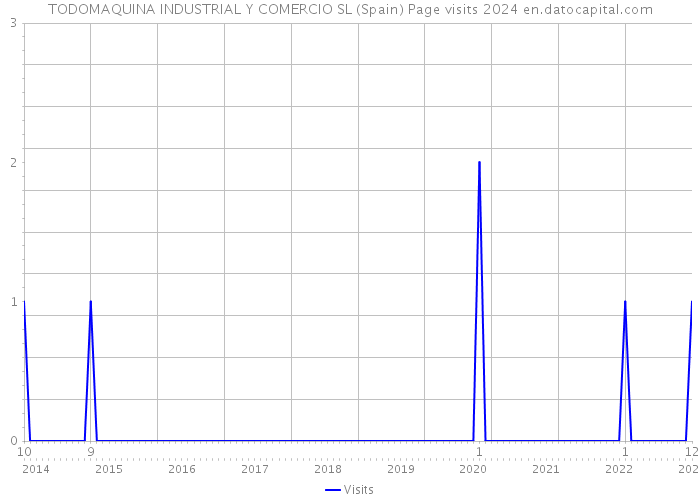 TODOMAQUINA INDUSTRIAL Y COMERCIO SL (Spain) Page visits 2024 