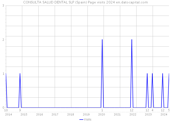 CONSULTA SALUD DENTAL SLP (Spain) Page visits 2024 