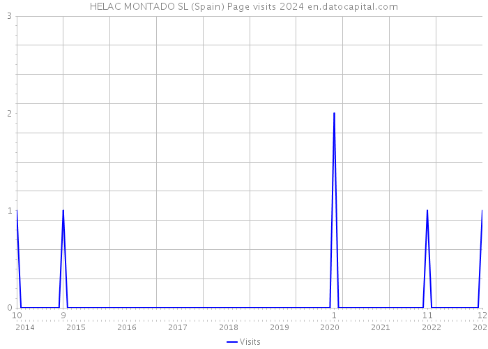 HELAC MONTADO SL (Spain) Page visits 2024 