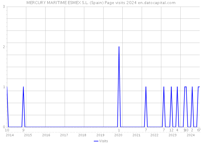MERCURY MARITIME ESMEX S.L. (Spain) Page visits 2024 