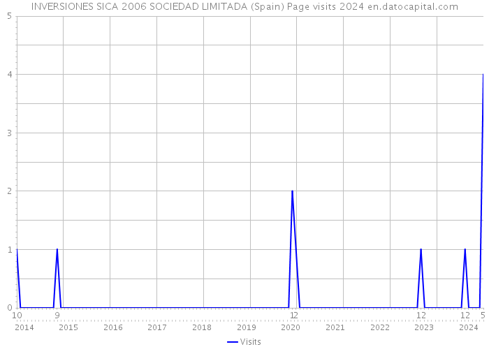INVERSIONES SICA 2006 SOCIEDAD LIMITADA (Spain) Page visits 2024 