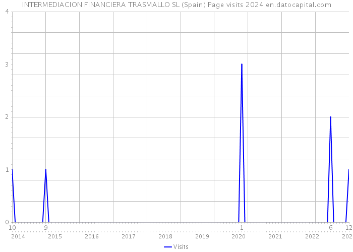 INTERMEDIACION FINANCIERA TRASMALLO SL (Spain) Page visits 2024 
